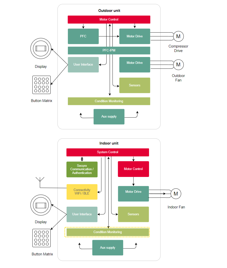 Blockdiagramm - Infineon Technologies Heimklimaanlagen